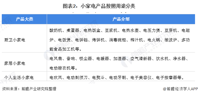 预见2021：《2021年中国小家电行业全景图谱》