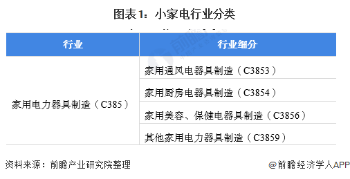 预见2021：《2021年中国小家电行业全景图谱》