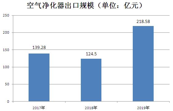 空气净化器发展前景如何 空气净化器行业发展现状分析