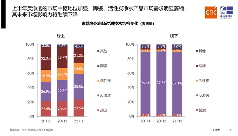 品质升级推动家用净水在后疫情市场不断向前丨GfK中怡康 2021 H1家用净水器市场总结报告