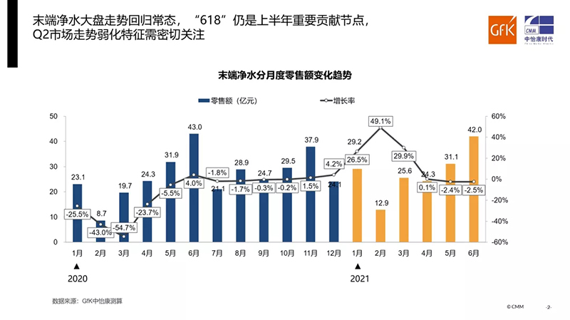 品质升级推动家用净水在后疫情市场不断向前丨GfK中怡康 2021 H1家用净水器市场总结报告