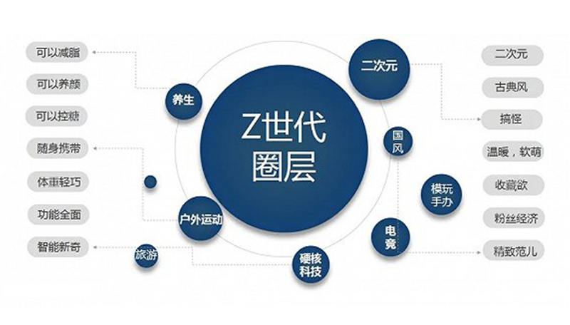 面对“Z世代”这片海 行业该如何继续行驶？