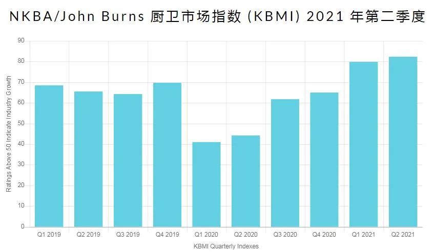 2021年美国厨卫市场消费预计达1709亿美元 增长率为28%