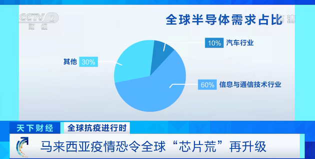  “全球巨头”工厂现集体感染 “芯荒”再升级！