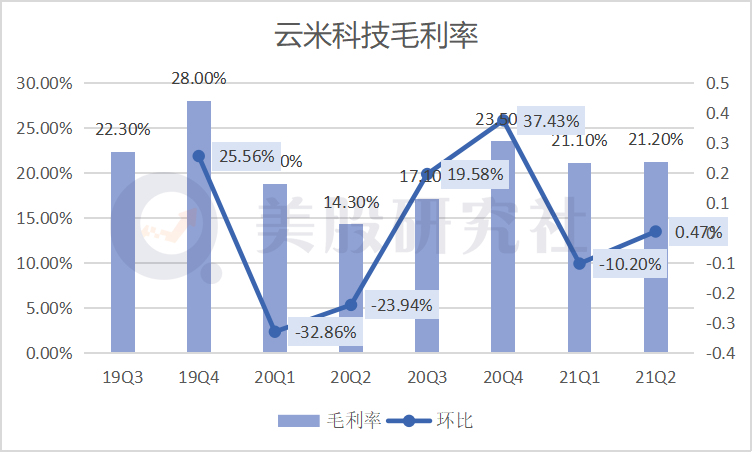 尚未走出小米“舒适圈” 云米科技营收却按下“减速键