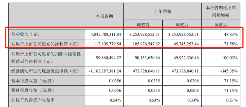 碧水源2021上半年净利润1.13亿 同比增长71.58%