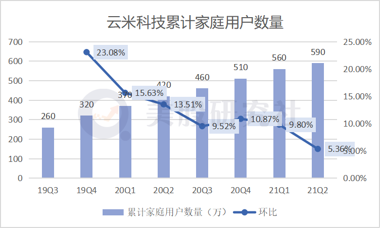 尚未走出小米“舒适圈” 云米科技营收却按下“减速键