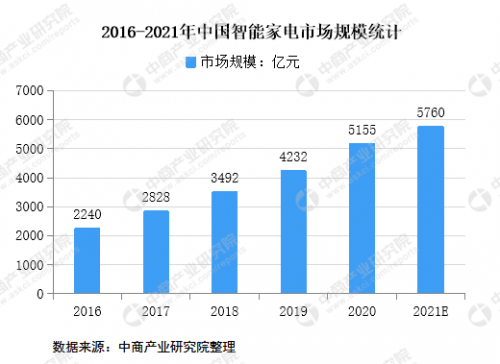 电器智能化掀风潮 引领消费者品质生活