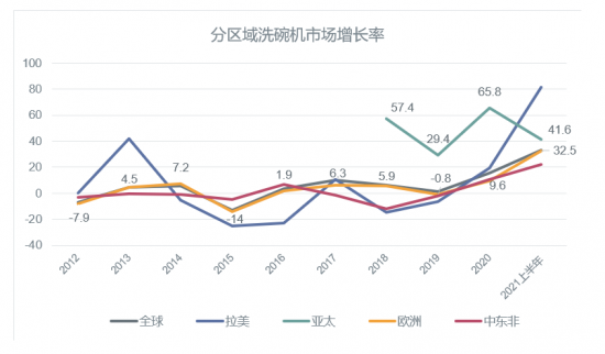 市场规模一路走高 洗碗机在中国能否复刻欧美路径？