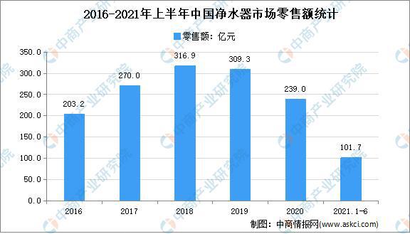 2021年上半年中国净水器行业运行情况分析：零售量445.4万台