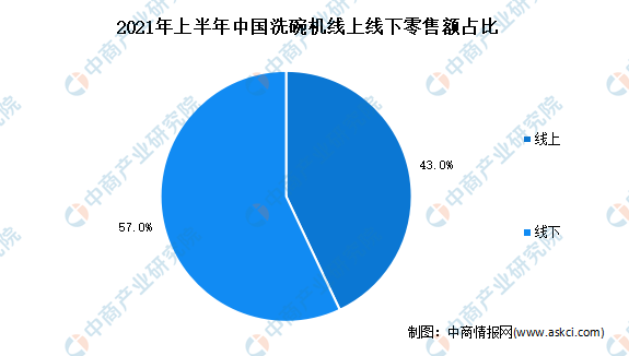 洗碗机均价破7000元：2021年中国洗碗机行业市场现状分析