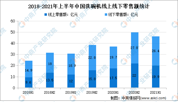 洗碗机均价破7000元：2021年中国洗碗机行业市场现状分析