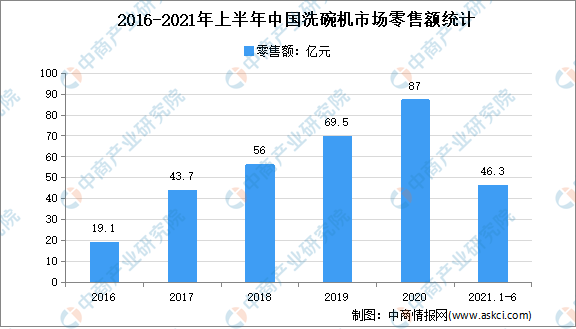 洗碗机均价破7000元：2021年中国洗碗机行业市场现状分析