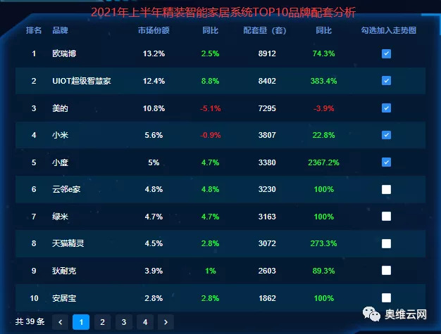 2021H1盘点：精装智能家居系统需求高增、头部品牌集中度提升