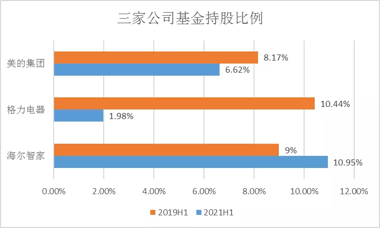 发布半年报后：海尔智家/美的/格力市值有何变化？