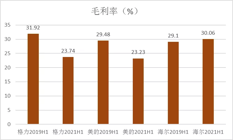 发布半年报后：海尔智家/美的/格力市值有何变化？