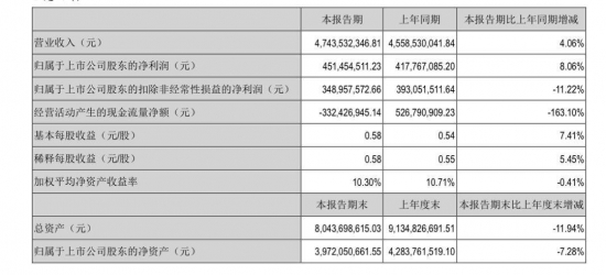 九阳股份：2021年半年度净利润约4.51亿元 同比增加8.06%