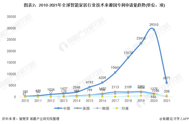 收藏！2021年全球智能家居行业技术竞争格局