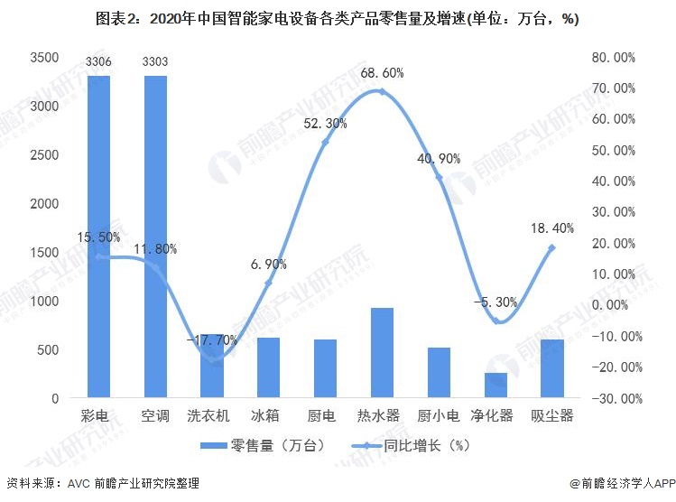 2021年中国智能家电行业市场现状分析