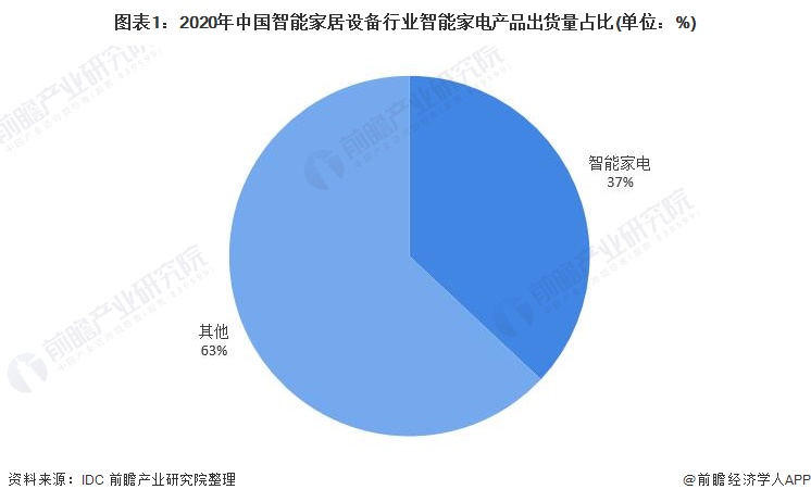 2021年中国智能家电行业市场现状分析