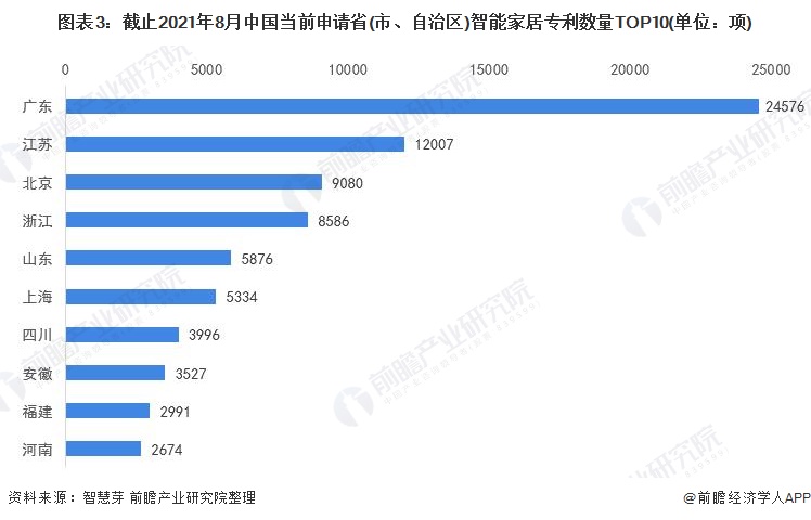 收藏！2021年全球智能家居行业技术竞争格局