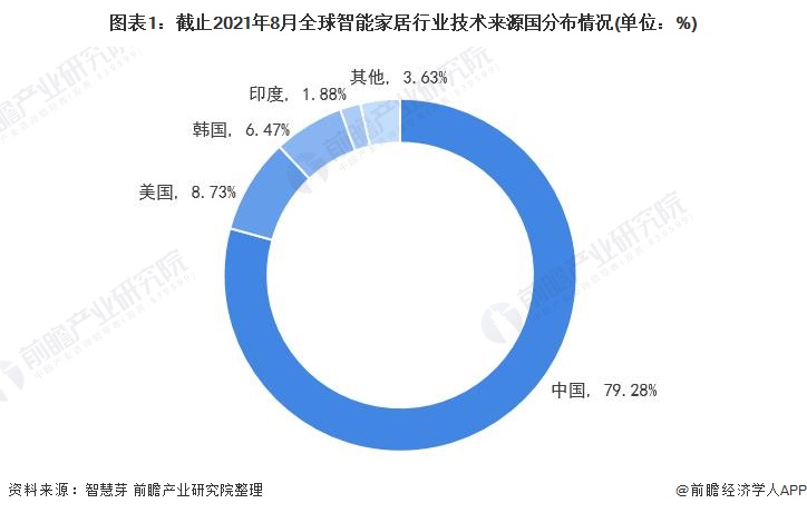 收藏！2021年全球智能家居行业技术竞争格局