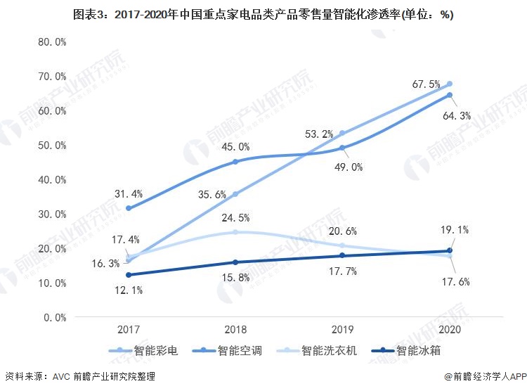 2021年中国智能家电行业市场现状分析