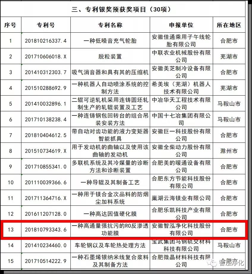 智泓净化专利“一种高通量强抗污的RO反渗透功能膜”荣获安徽省专利银奖