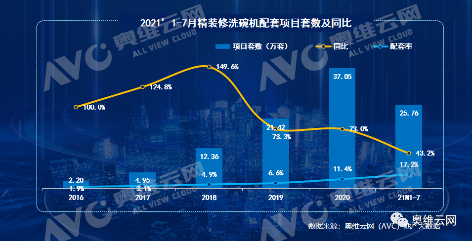 洗碗机觉醒式爆发 工程市场持续高增