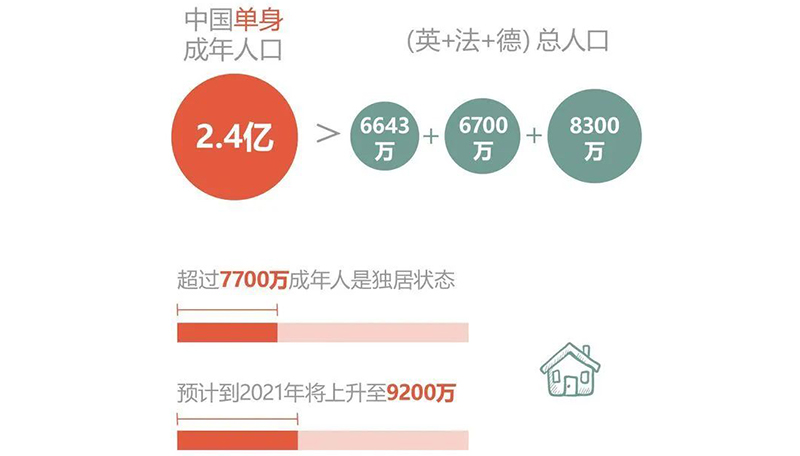 2.4亿单身人士 再次“撬动”行业新市场