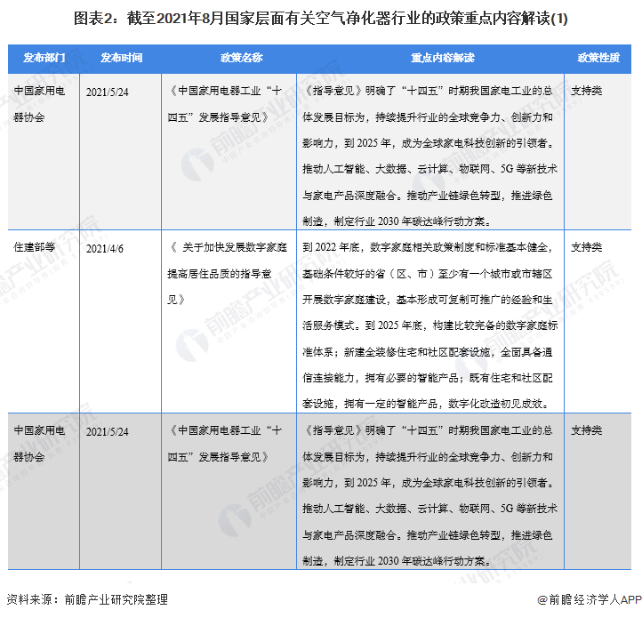 2021年中国及31省市空气净化器行业政策解读