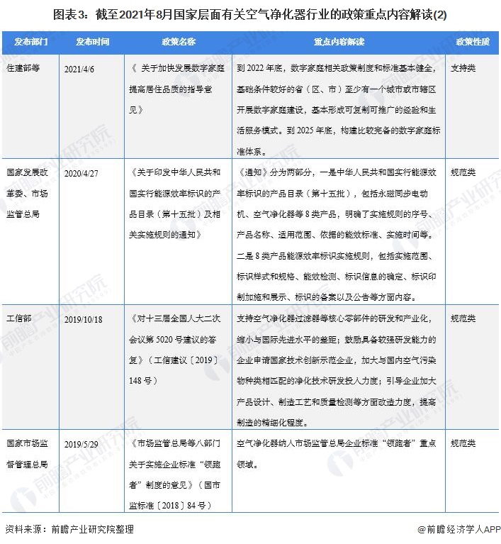 2021年中国及31省市空气净化器行业政策解读