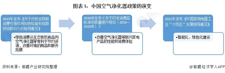 2021年中国及31省市空气净化器行业政策解读