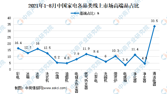 2021年8月中国家电行业细分产品线上线下市场运营情况分析