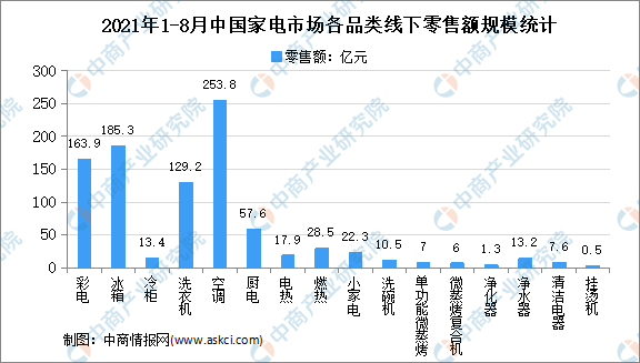 2021年8月中国家电行业细分产品线上线下市场运营情况分析