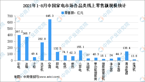 2021年8月中国家电行业细分产品线上线下市场运营情况分析