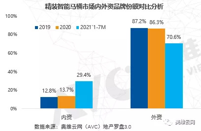 四个马桶中就有一个配置智能马桶 精装市场未来可期