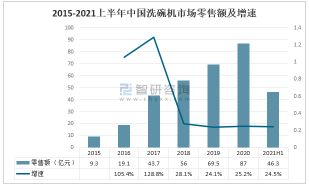 2021年中国洗碗机市场供需分析：线下零售复苏