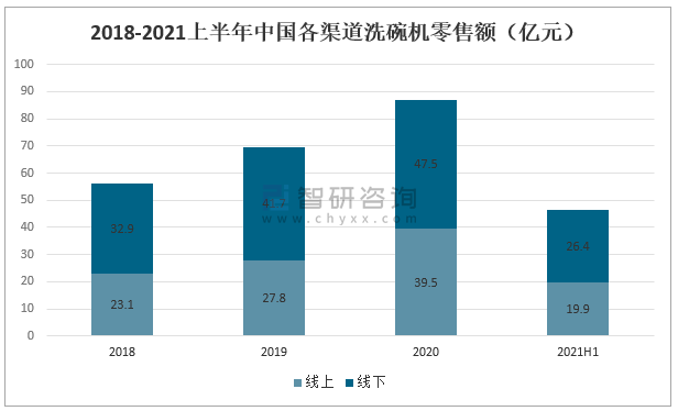 2021年中国洗碗机市场供需分析：线下零售复苏