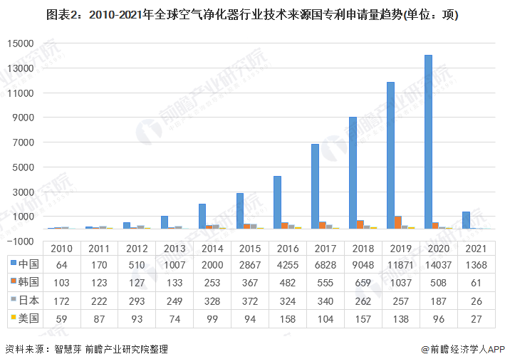 收藏！2021年全球空气净化器行业技术竞争格局(附区域申请分布、申请人排名、专利申请集中度等)