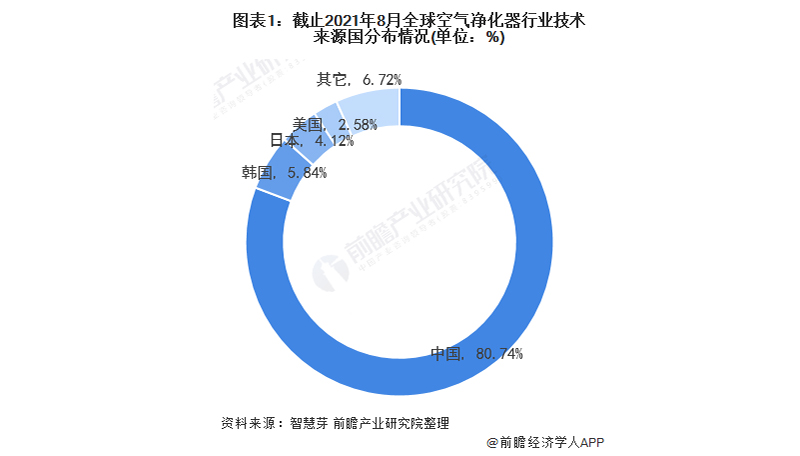 收藏！2021年全球空气净化器行业技术竞争格局(附区域申请分布、申请人排名、专利申请集中度等)