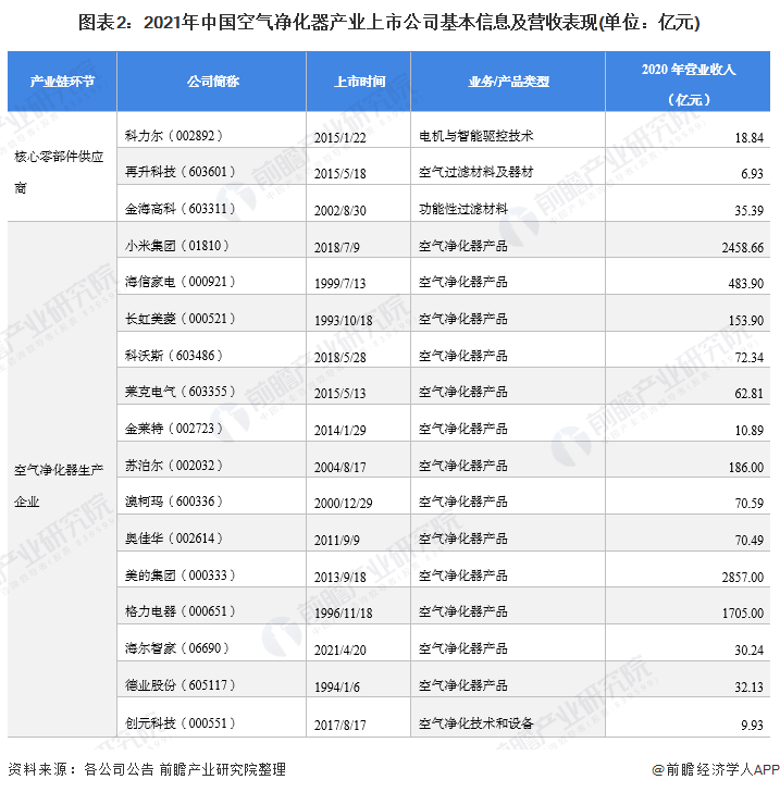 2021年空气净化器行业上市公司全方位对比(附业务布局汇总、业绩对比、业务规划等)