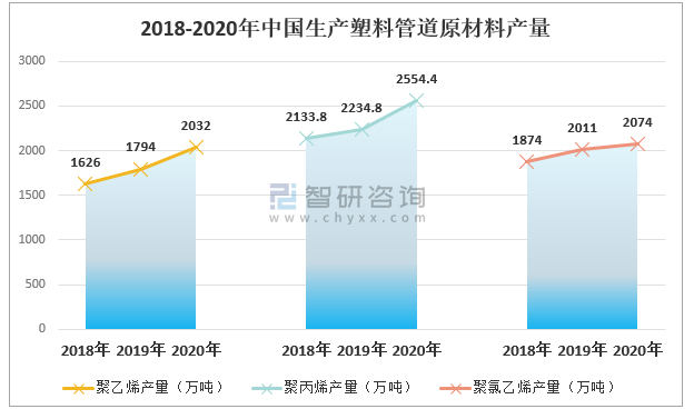 2020年中国塑料管道行业产业链全景分析：行业产销量稳步提升
