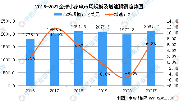 2021年全球小家电市场发展现状分析：中国是全球最大的小家电生产国及消费国