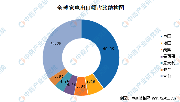 2021年全球小家电市场发展现状分析：中国是全球最大的小家电生产国及消费国