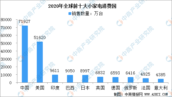 2021年全球小家电市场发展现状分析：中国是全球最大的小家电生产国及消费国