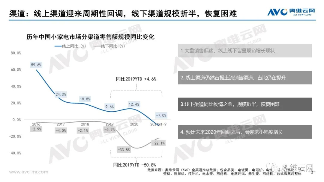 总结 | 小家电三季度高基数效应减弱 降幅收窄？