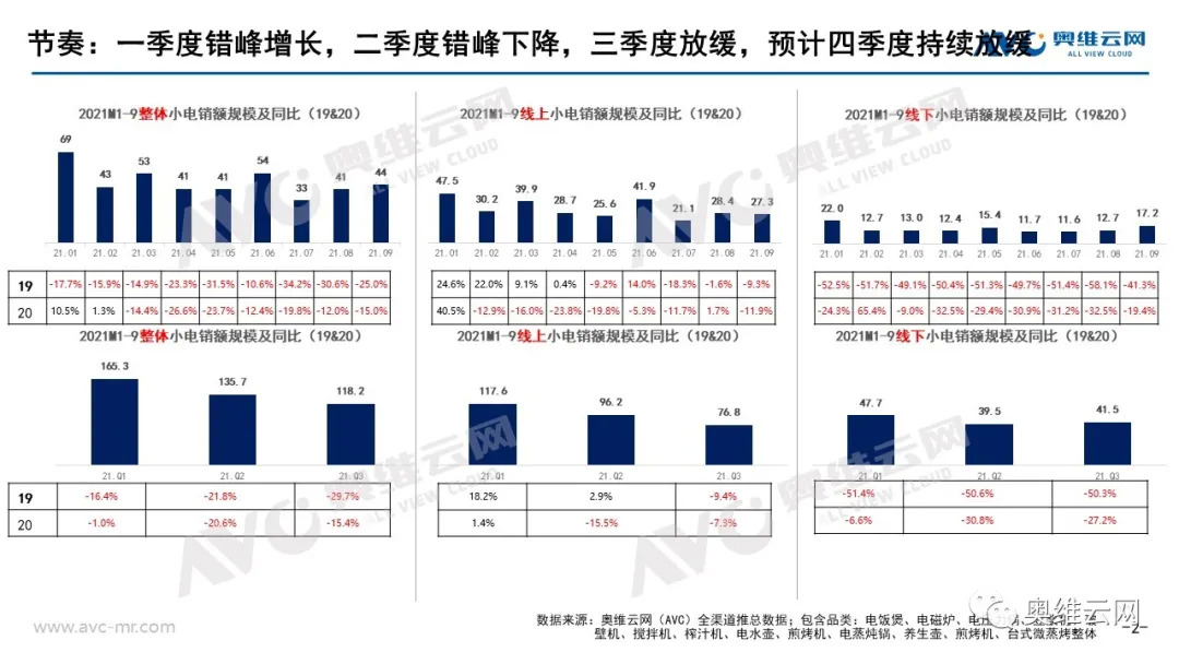 总结 | 小家电三季度高基数效应减弱 降幅收窄？