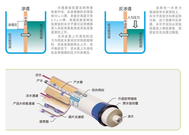 带你了解反渗透与纯废水比 小小净水器学问多