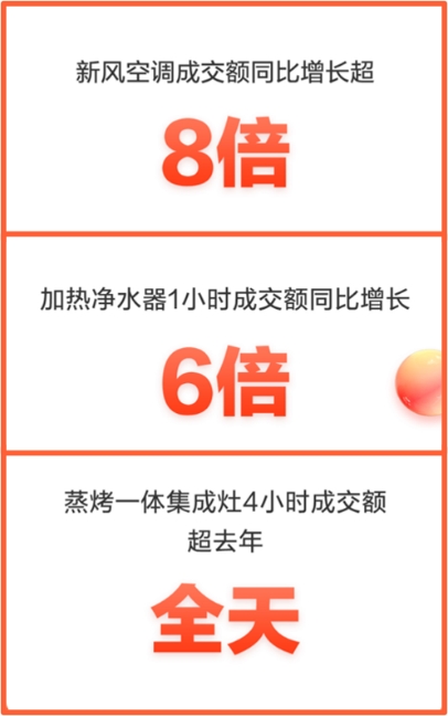 京东11.11加热净水器成交额同比增长6倍 健康家电销售大涨受青睐